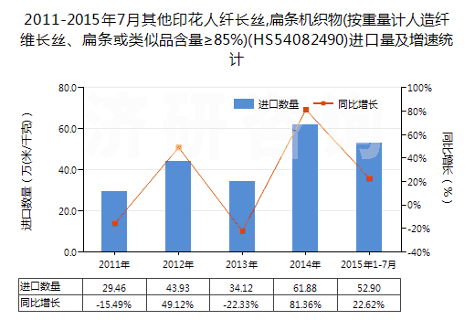 2011-2015年7月其他印花人纖長絲,扁條機(jī)織物(按重量計(jì)人造纖維長絲、扁條或類似品含量≥85%)(HS54082490)進(jìn)口量及增速統(tǒng)計(jì)